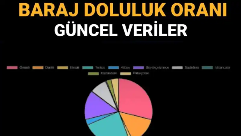 İstanbul Baraj Doluluk Oranları: 2023 Güncel Veriler ve Öğrenme Yöntemleri